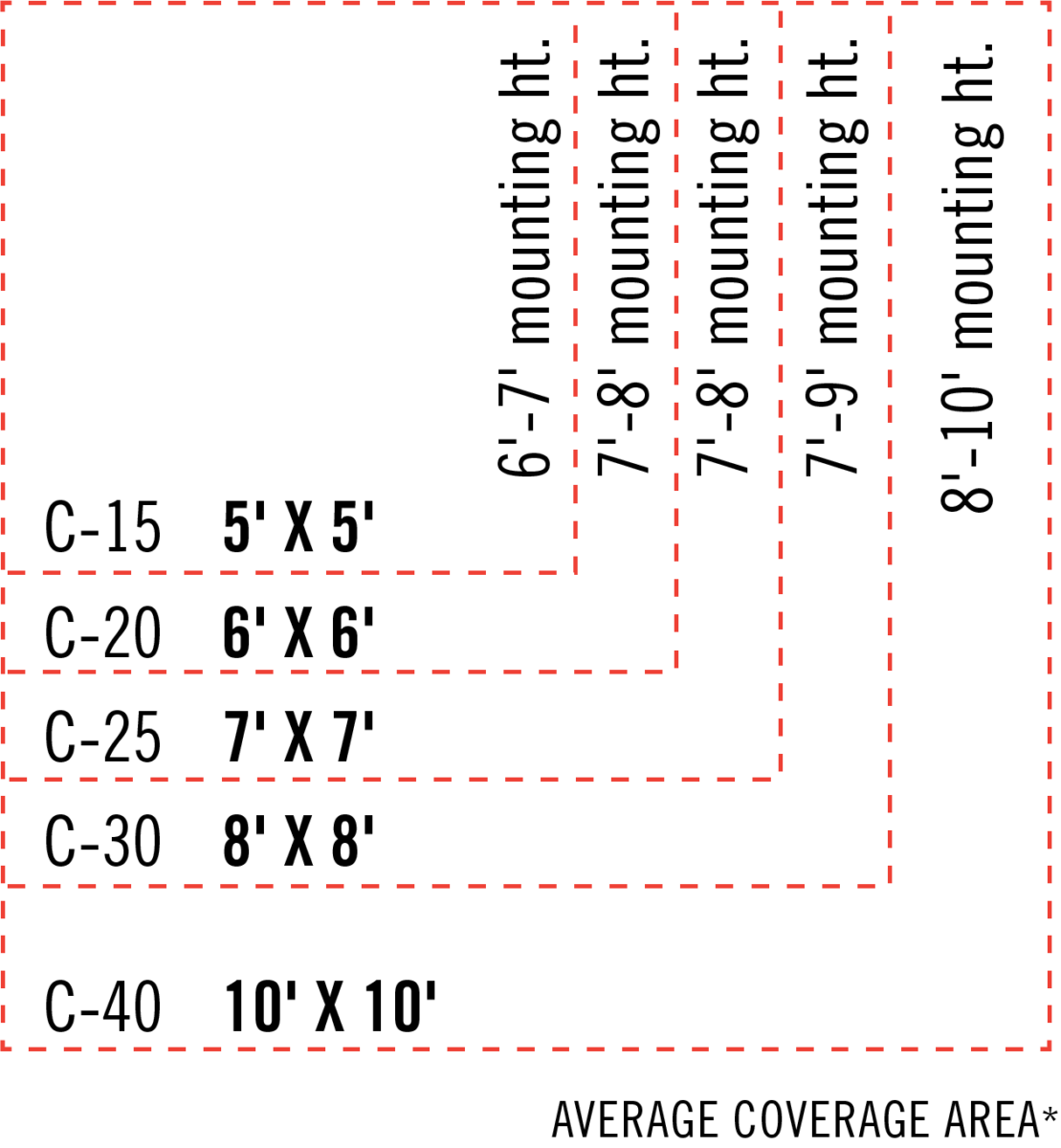 C Coverage Chart 1 - Premium Home Leisure