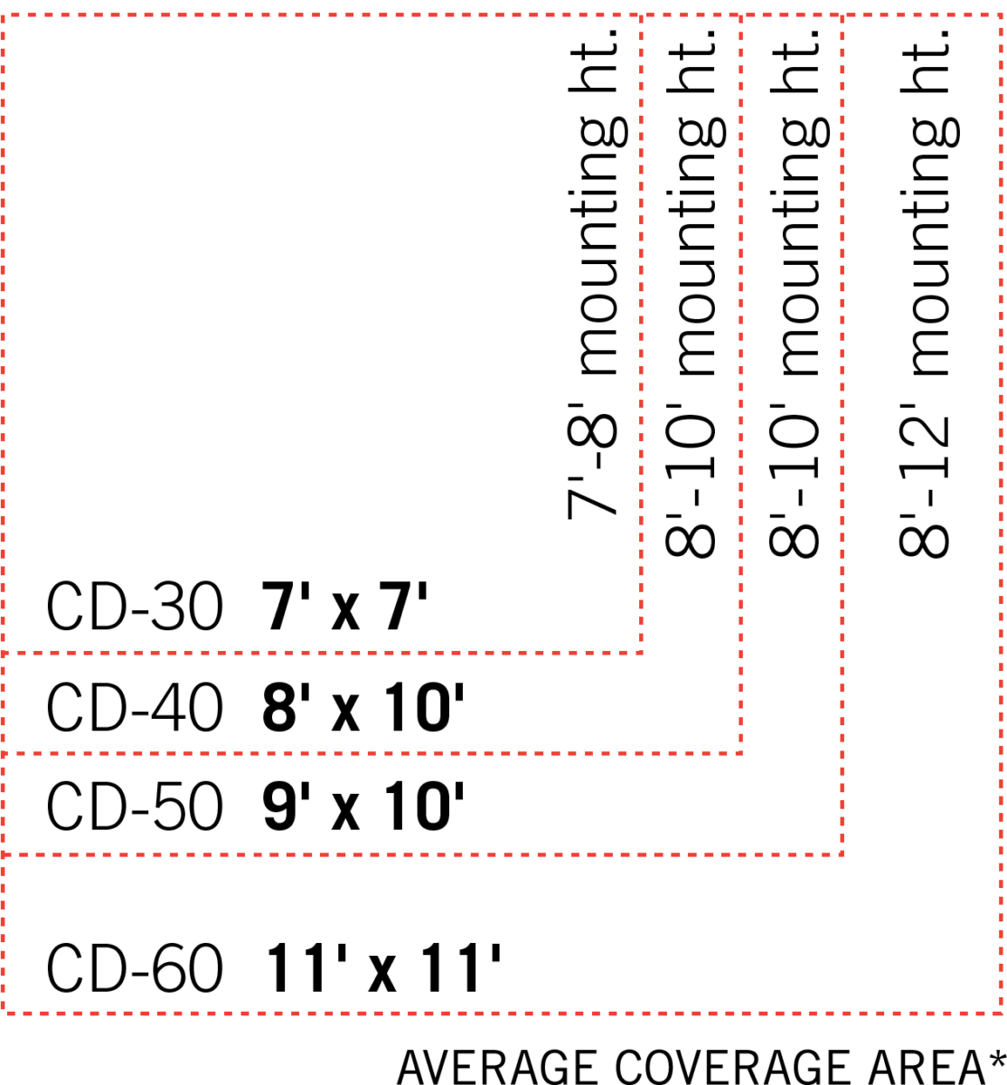 Cd Coverage Chart 1 - Premium Home Leisure