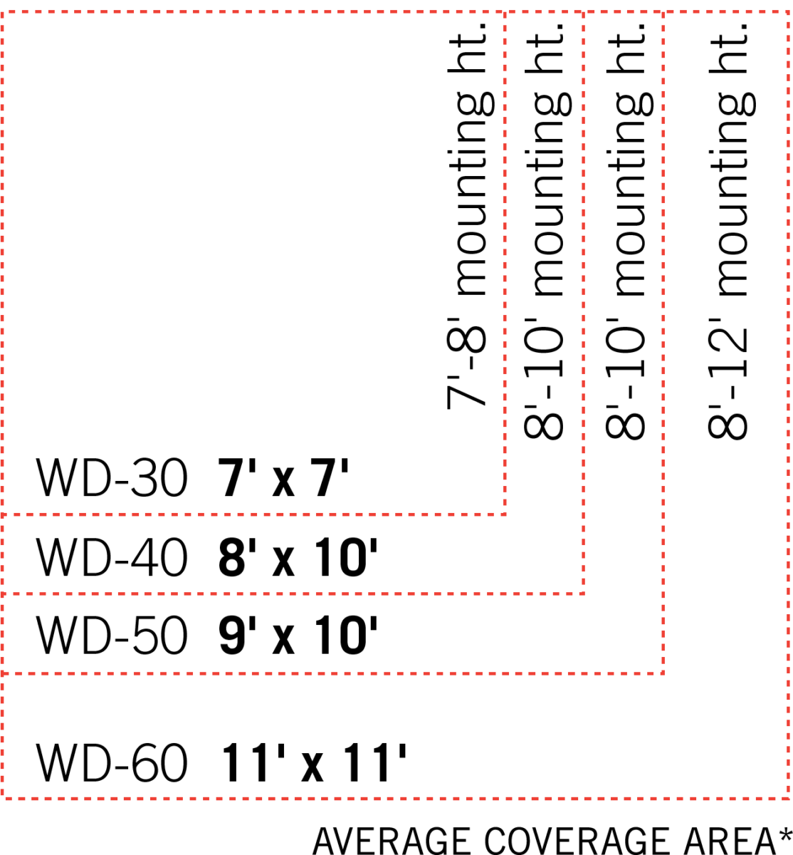 Wd Coverage Chart 1 - Premium Home Leisure